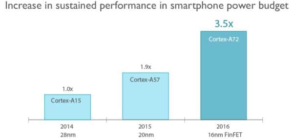 Image 2 : ARM présente le Cortex A72, le coeur des smartphones de 2016