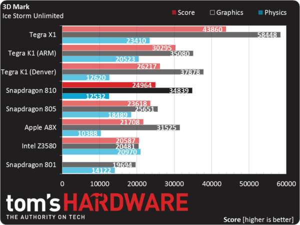 Image 9 : Que vaut le SoC Snapdragon 810 de Qualcomm ?