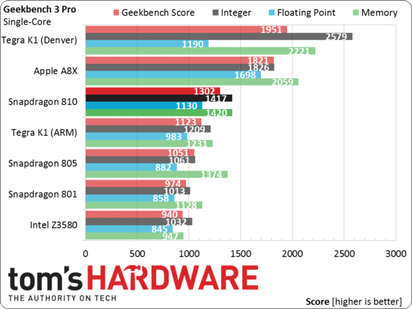 Image 6 : Que vaut le SoC Snapdragon 810 de Qualcomm ?