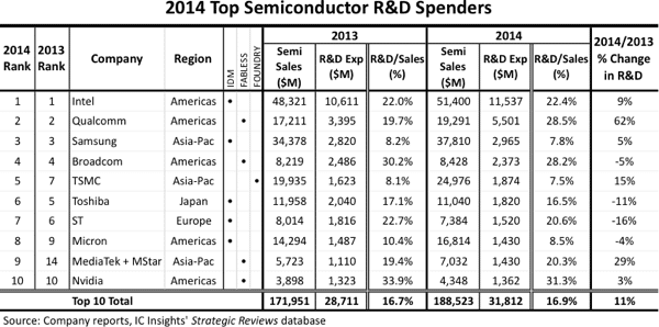 Image 1 : Intel et Nvidia se démarquent dans le top 10 des dépenses de R&D