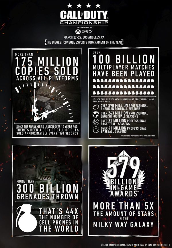 Image 1 : Les chiffres astronomiques de la licence Call of Duty