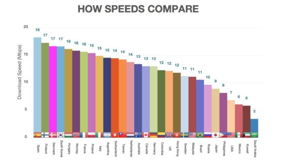 Image 1 : Le LTE français est le 7e plus rapide du monde