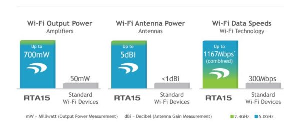 Image 4 : Comparatif de routeurs Wi-Fi 802.11ac