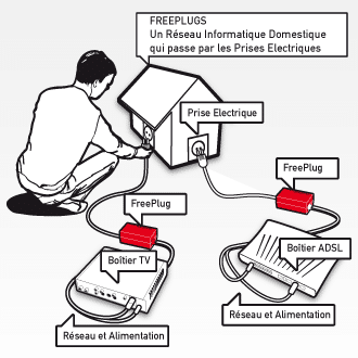 Comprendre l'adaptateur CPL, le boîtier CPL et la prise CPL