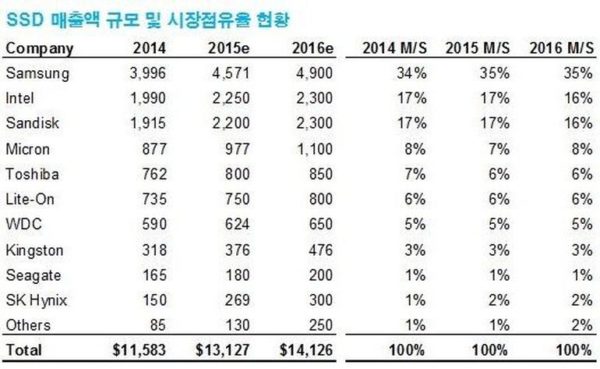 Image 1 : Samsung contrôle 35 % du marché des SSD