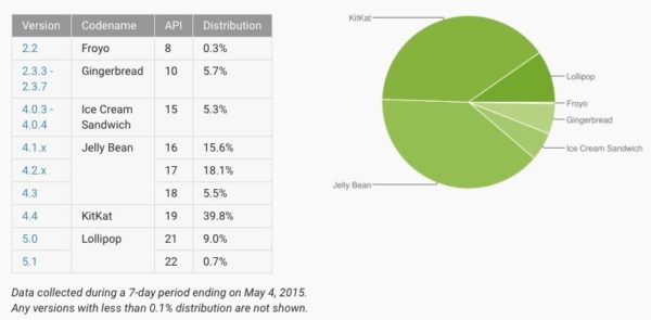 Image 1 : Lollipop est sur moins de 10 % des terminaux Android