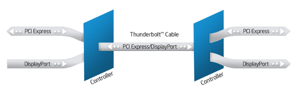 Image 1 : Intel présentera Thunderbolt 3 au Computex