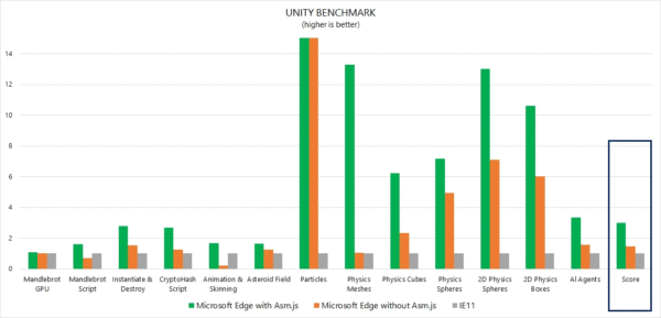 Image 1 : Microsoft Edge est trois fois plus rapide qu'IE 11