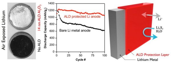 Image 1 : Des anodes en lithium-métal protégées de la corrosion