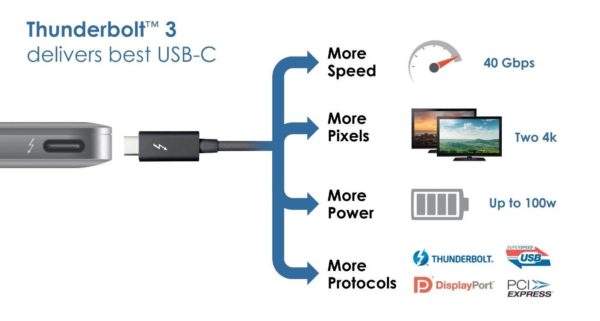 Image 1 : Le bus Thunderbolt 3 utilisera le connecteur USB Type C