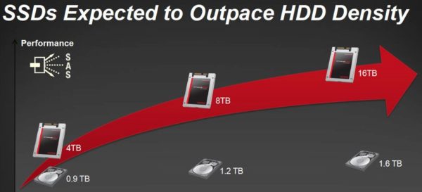 Image 1 : Du retard pour les SSD de 6 et 8 To de SanDisk