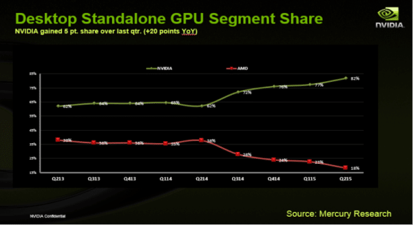 Image 1 : Les cartes graphiques pour PC de NVIDIA continuent d'être nettement plus populaires