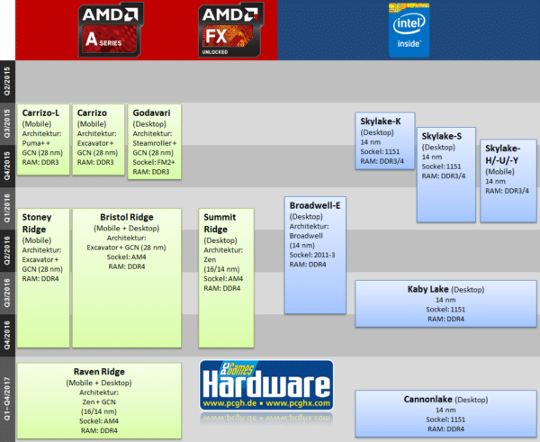 Image 1 : AMD : les CPU Zen dès 2016, les APU en 2017 ?
