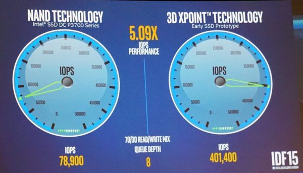 Image 2 : Optane : Intel fait la démonstration de ses SSD utilisant la mémoire 3D XPoint