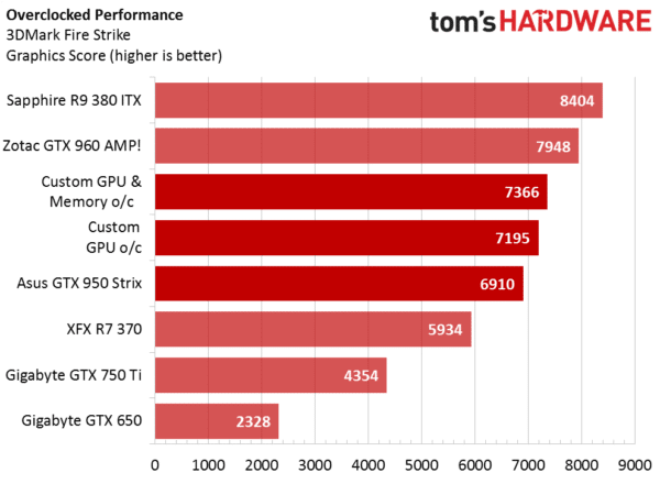 Image 4 : GeForce GTX 950 : 180€ pour jouer en 1080p