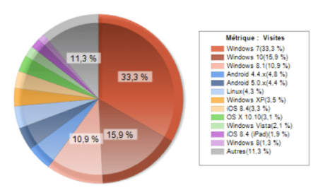 Image 1 : Windows 10 : les lecteurs de TH au dessus de la moyenne