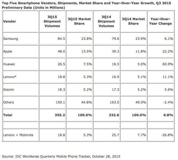 Image 1 : Apple et Huawei sont les champions de la croissance sur le marché des smartphones