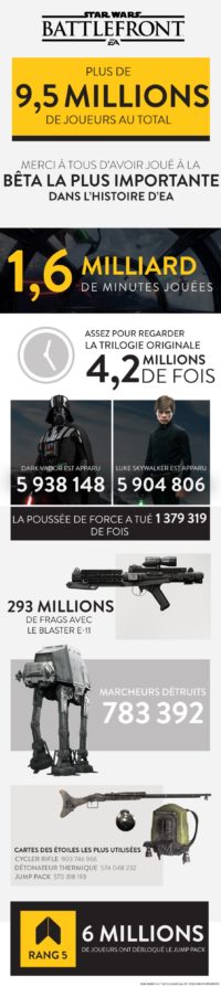 Image 2 : Des chiffres records pour la bêta de Star Wars Battlefront