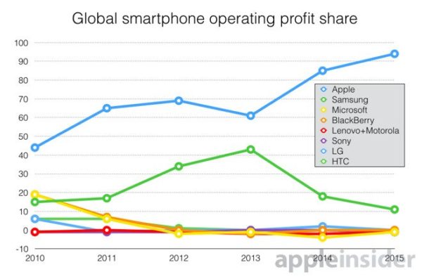 Image 1 : Apple gagnerait 94 % des bénéfices du marché mobile mondial