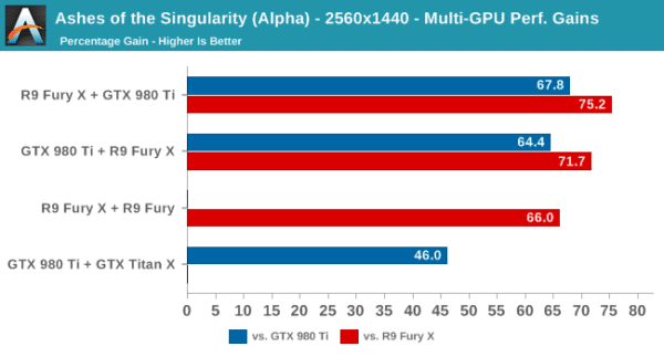 Image 2 : Ashes of the Singularity en multi GPU hybride AMD et Nvidia