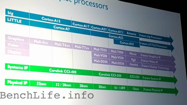 Image 1 : ARM officialise le Cortex-A35 et parlerait d'Artemis, l'après Cortex-A72