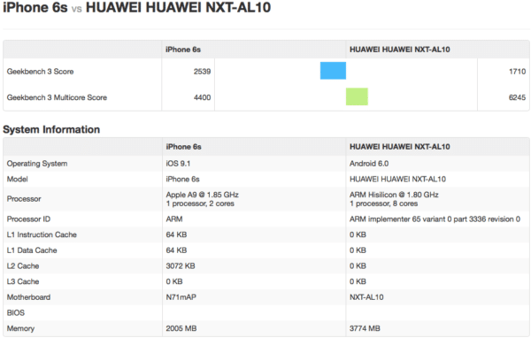 Image 2 : Le SoC Kirin 950 de Huawei serait plus puissant que l'Apple A9