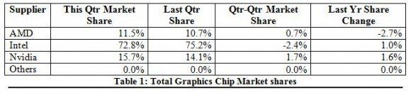 Image 1 : Parts de marché GPU et IGP : Intel loin devant, Nvidia creuse l'écart sur AMD