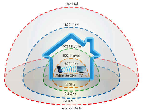 Image à la une de MU MIMO, WiFi ad : le WiFi monte le débit !