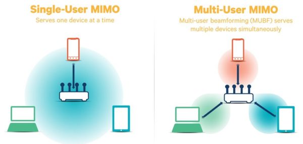 Image 1 : MU-MIMO, WiFi ad : le WiFi monte le débit !