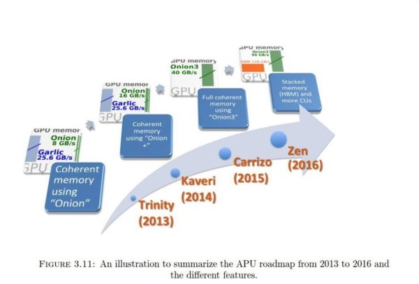 Image 1 : AMD travaille sur des APU Zen avec mémoire HBM