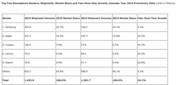 Image 1 : La croissance sur le marché des smartphones fut dominée en 2015 par 3 Chinois et 1 Américain