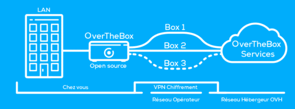 Image 1 : OVH OverTheBox : en attendant la fibre, multipliez l'ADSL !