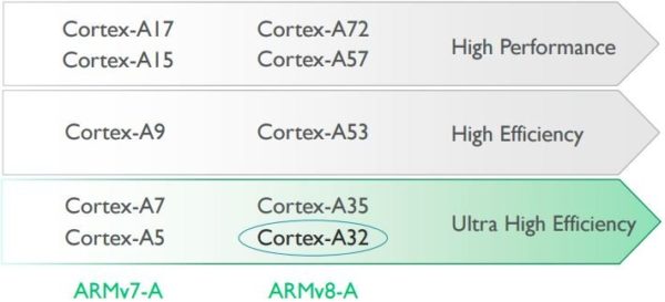 Image 2 : Cortex-A32, le processeur d'ARM taillé pour l'IoT