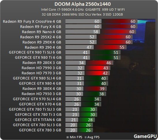 Image 1 : DOOM Alpha préfère les Radeon