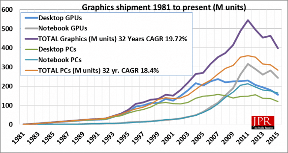 Image 1 : En 2015, Intel domine un marché GPU/IPG en berne