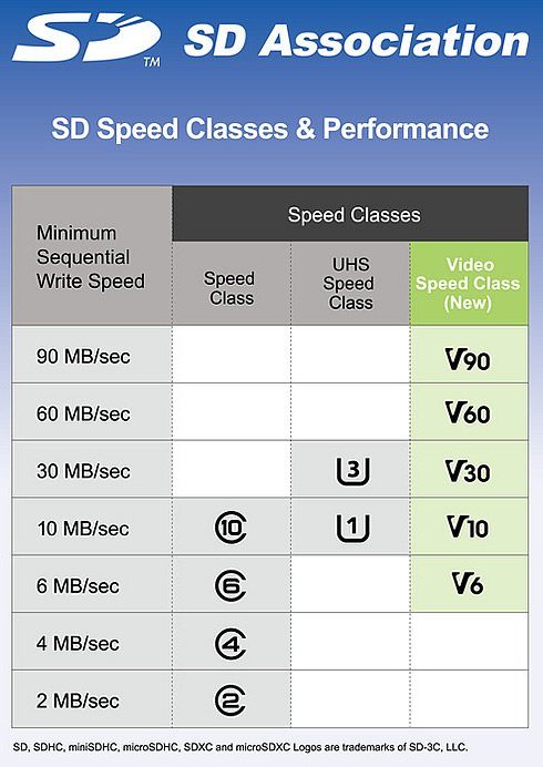 Video Speed Class V60/V90 : des cartes SD certifiées pour la 8K