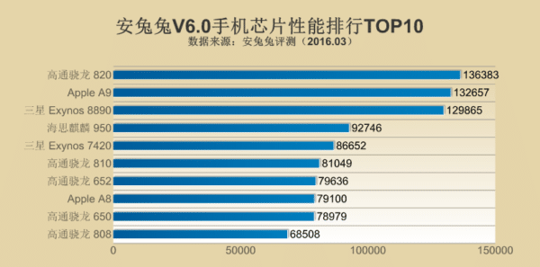 Image 1 : Comparatif des 10 meilleurs CPU et GPU pour smartphones, selon Antutu