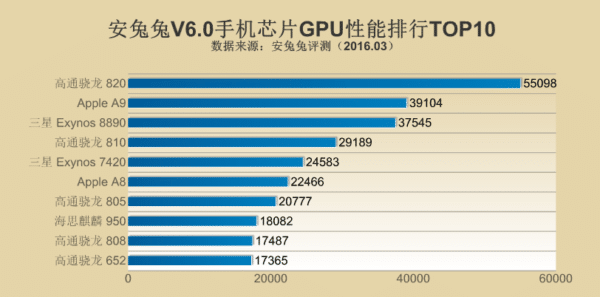 Image 2 : Comparatif des 10 meilleurs CPU et GPU pour smartphones, selon Antutu