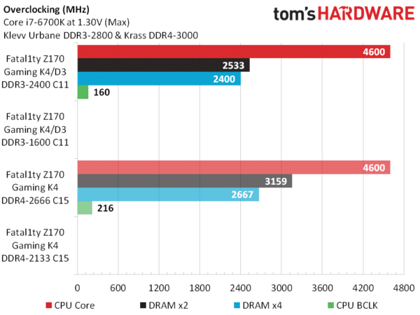 Image 9 : DDR3 ou DDR4 : quelle RAM choisir pour son CPU Skylake ?