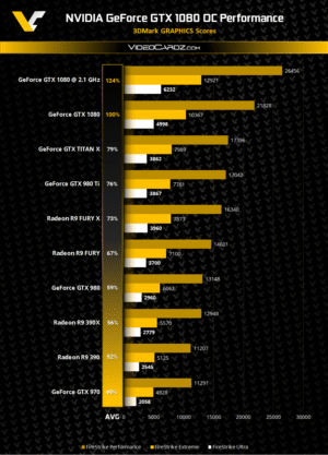 Image 2 : GeForce GTX 1080 : impressionnants scores après overclocking à 2,1 GHz
