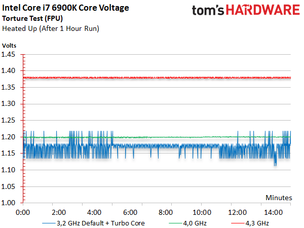 Image 5 : Test Broadwell-E : les Core i7-6950X, 6900K, 6850K et 6800K battent des records
