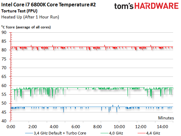 Image 9 : Test Broadwell-E : les Core i7-6950X, 6900K, 6850K et 6800K battent des records