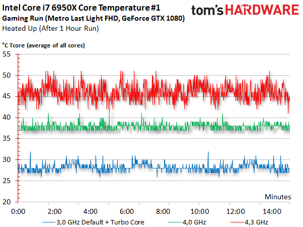Image 10 : Test Broadwell-E : les Core i7-6950X, 6900K, 6850K et 6800K battent des records
