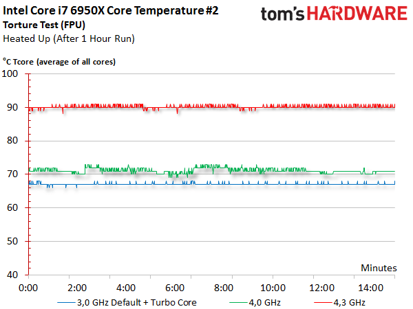 Image 11 : Test Broadwell-E : les Core i7-6950X, 6900K, 6850K et 6800K battent des records
