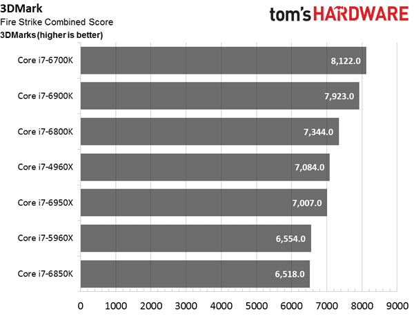 Image 9 : Test Broadwell-E : les Core i7-6950X, 6900K, 6850K et 6800K battent des records