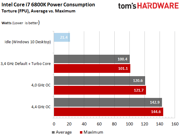 Image 7 : Test Broadwell-E : les Core i7-6950X, 6900K, 6850K et 6800K battent des records