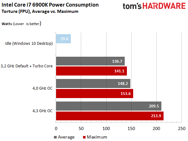 Image 7 : Test Broadwell-E : les Core i7-6950X, 6900K, 6850K et 6800K battent des records