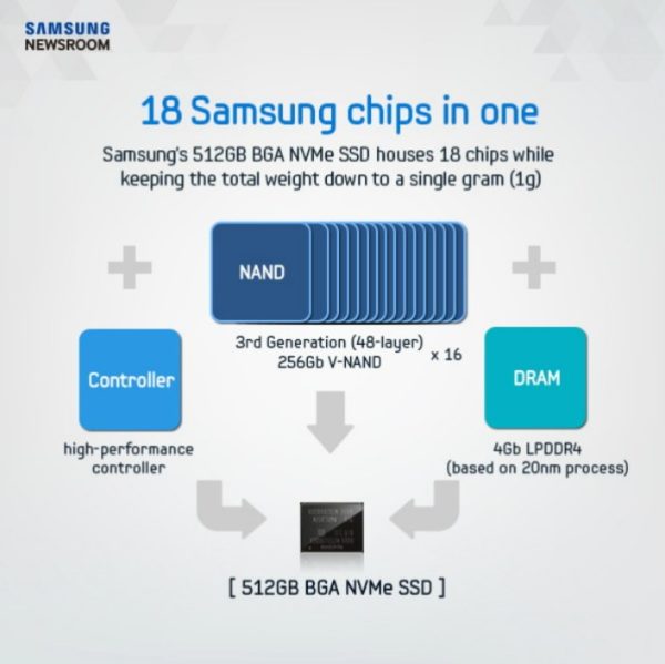 Image 2 : Samsung : un SSD NVMe de 512 Go à 1,5 Go/s sur une seule puce !