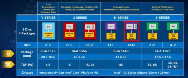 Image 1 : Trois nouveaux CPU Intel Skylake-R avec eDRAM, parfaits pour les iMac ?