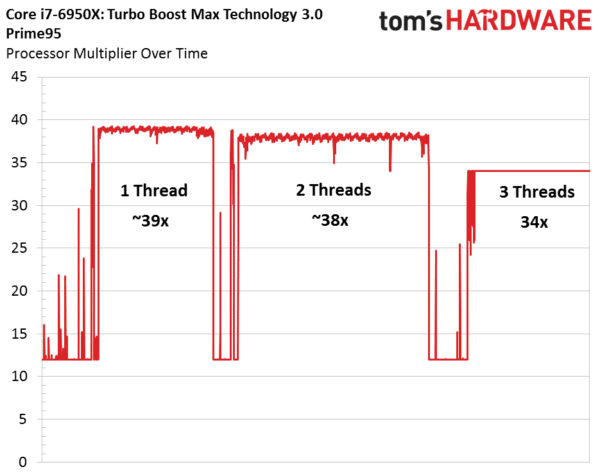 Image 5 : Test Broadwell-E : les Core i7-6950X, 6900K, 6850K et 6800K battent des records